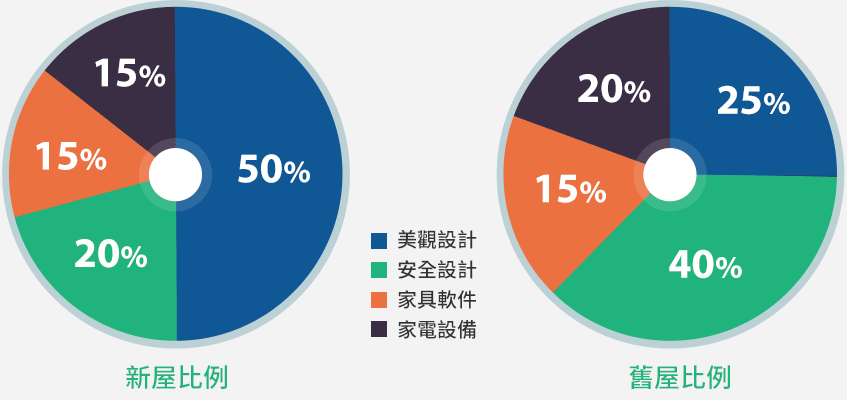 不知道老房翻新流程和旧房改造预算？重点全在这儿！